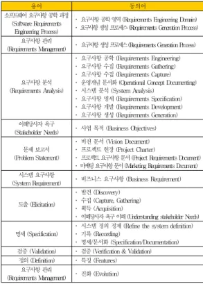 표 1. 소프트웨어공학과정에서 사용되고 있는 동의어 Table 1. Synonym that are using software             engineering process