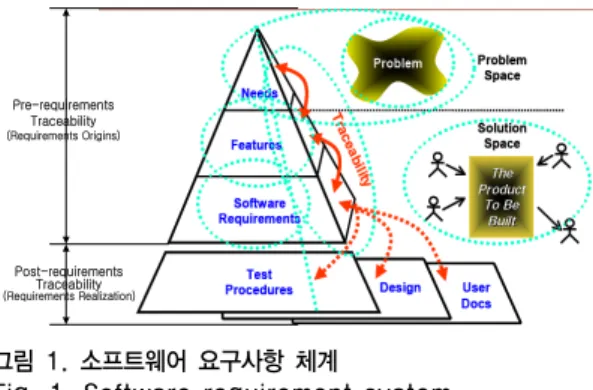 Fig. 1. Software requirement syatem