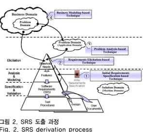 Fig. 2. SRS derivation process