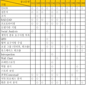 Table 3. Requirement drivation-base SRS creation  process 참고문헌 수행  과정 [23,  31,  32] 도출-분석과  모델링-명세-검증 [11,  26] 도출-분석-정의-명세 [6] 도출-분석-검증 [33] 도출-절충-명세-검증 [18] 도출-모델링과  분석-대화-동의 [34] 결정/획득/수집-모델링/구조화/명세 [35] 결정  (도출,  문서화,  조직,  추적)-구조화 요구사항  도출  단계에서  수행하