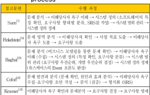 표 5. 문제분석-기반 SRS 생성 과정