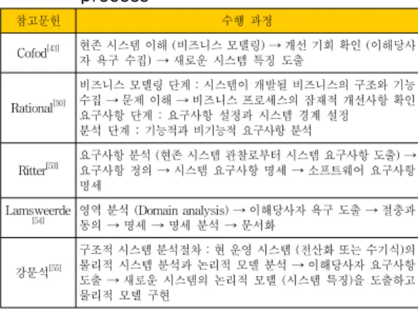 Table 6. Business modeling-base SRS creation  process 참고문헌 수행  과정 Cofod [43] 현존  시스템  이해  (비즈니스  모델링)  → 개선  기회  확인  (이해당사 자  욕구  수집)  → 새로운  시스템  특징  도출 Rational [50] 비즈니스  모델링  단계  :  시스템이  개발될  비즈니스의  구조와  기능 수집  → 문제  이해  → 비즈니스  프로세스의  잠재적  개선사항  확인 요
