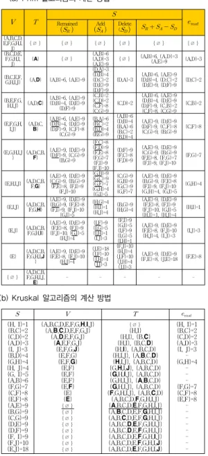 표 1.     그래프의 Prim과 Kruskal 알고리즘 적용 Table 1. Application of Prim and Kruskal            algorithm of Graph    (a) Prim 알고리즘의 계산 방법      Remained      Add  Delete(         {A,B,C,D, E,F,G,H,I, J} ∅  ∅  ∅  ∅  ∅  ∅  {