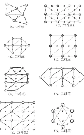Table 7. Comparison of edge comparison number  of MST algorithm (a) Borůvka 알고리즘 그래프   비교  간선  수/선택  간선  수/삭제  간선  수 축소  모집단의 간선  비교횟수  단축율(%)전체  모집단축소  모집단