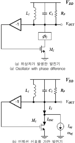 그림  1.  인젝션  락킹  회로  도식 Fig.  1  Injection  locking  circuit  schematic