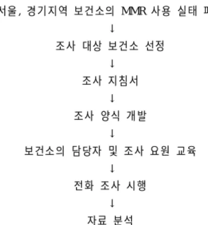 Fig. 1. Flow sheet for prospective study using tel- tel-ephone surveillance. 서울, 경기지역 보건소의 MMR 사용 실태 파악↓조사 대상 보건소 선정↓조사 지침서↓조사 양식 개발↓보건소의 담당자 및 조사 요원 교육↓전화 조사 시행↓자료 분석