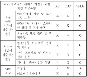 표 1. 소프트웨어 개발 방법론의 비교 