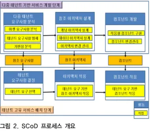 그림 1. 다중 테넌시 지원 SCoD 개념