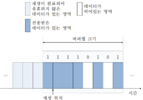 그림 1. 피어의 버퍼맵 구조
