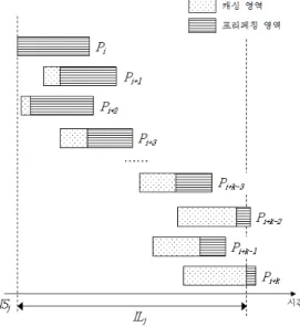 Fig. 2. Distribution of peers’playback time           positions within a group