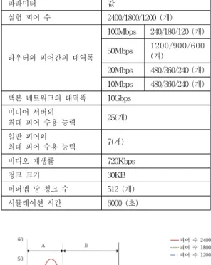 그림 3. 재생 구간과 평균 피어 수