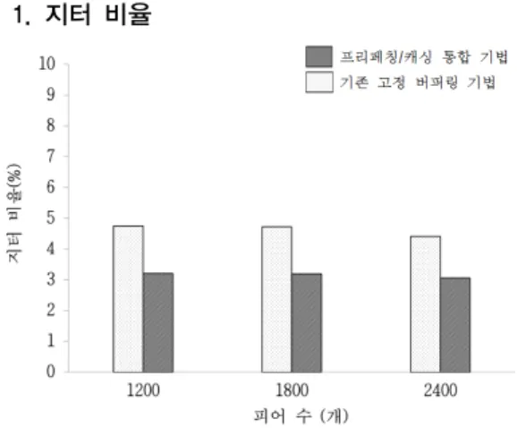 그림  4는  참여하는  피어  수를  증가시킬  때  본  논문에 서  제안한  프리페칭/캐싱  통합  버퍼링  기법과  기존의  고 정  영역  버퍼링  기법의  평균  지터  비율을  나타낸  것이다