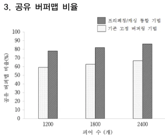 Fig. 6. Average shared buffermap ratio according  to the number of peers