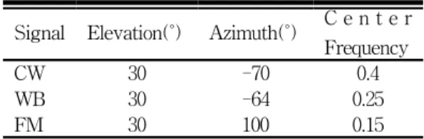 표  2.  첫  번째  컴퓨터  시뮬레이션  시나리오 Table  2.  The  first  computer  simulation  scenario