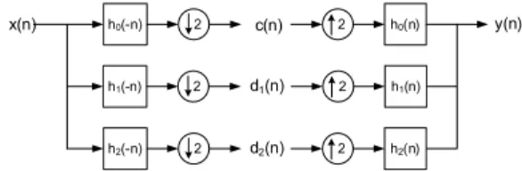 Fig. 2. Double-density discrete wavelet filter banks 