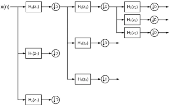 Fig. 6. Dual density discrete wavelet transform  using quincunx sampling