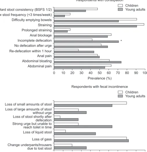 Fig. 1. Symptoms associated with defecation disorders.  * p<0.05 when comparing children with young adults