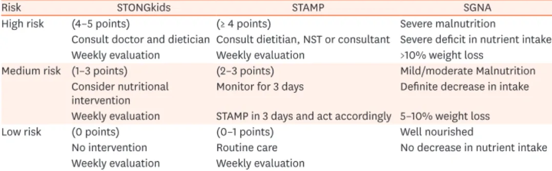 Table 2. Nutrition outcome for the included screening tools