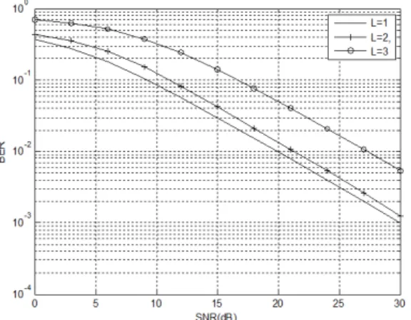 Fig.  3  Bit  error  rate  depending  on  the  variation  of  SNR  allocation  in  s-r  link  when  L=1