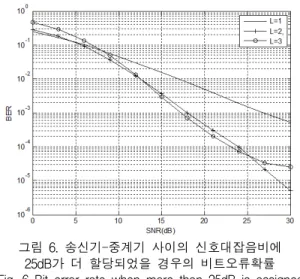 그림  6.  송신기-중계기  사이의  신호대잡음비에  25dB가  더  할당되었을  경우의  비트오류확률 Fig.  6  Bit  error  rate  when  more  than  25dB  is  assigned 
