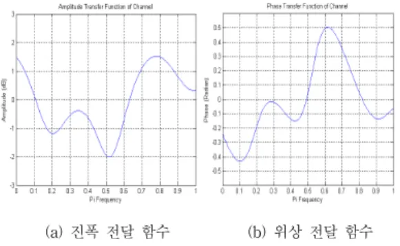 Fig. 5. Frequency transfer function of channel