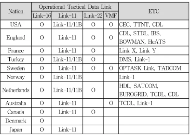 그림  1.  전술데이터링크  운용환경  개요 Fig.  1  Overview  about  operation  environment  of 