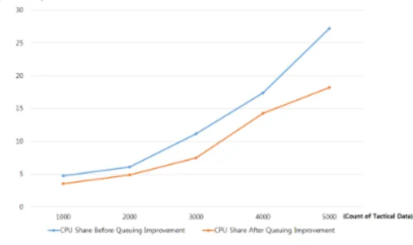 Fig.  13  Comparison  of  CPU  shares  of  link  transmission  process  on  queuing  improvement 4.4  DLP  전술자료  전송방식  개선  효과