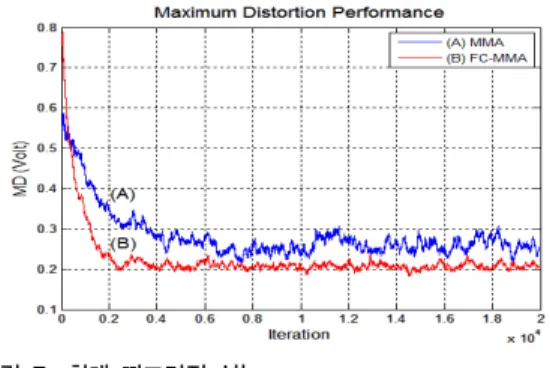 Fig. 6. Residual isi performance