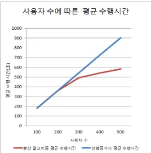 그림 4. 제안된 분산 협업적 필터링 기반의 추천 시스템 수행 시간에 대한 성능 분석