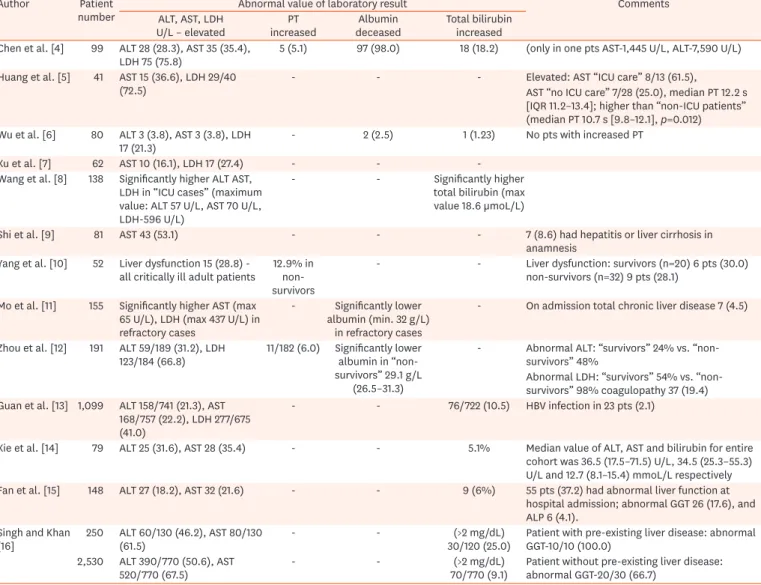 Table 1. Papers evaluating liver function in adult patients infected with SARS-CoV-2