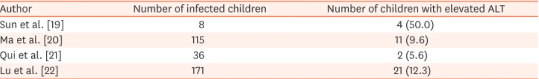 Table 2. Papers evaluating liver function in children infected with SARS-CoV-2