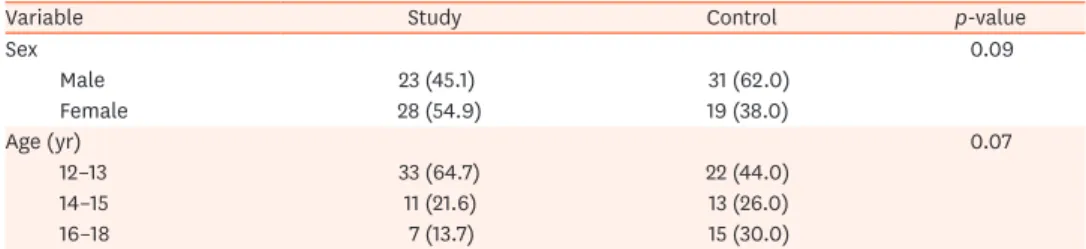 Table 1. Comparison of the study and control groups in terms of age and sex