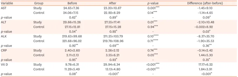 Table 3. Comparison of Vit D, CRP and liver enzymes before and after the intervention in the two groups
