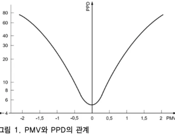 Fig. 1. Relationship between PMV and PPD