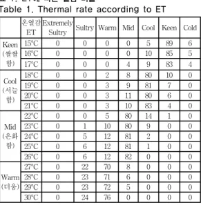 Fig.  3.  Architecture  of  calculation  engine  for  indoor comfort index and context 
