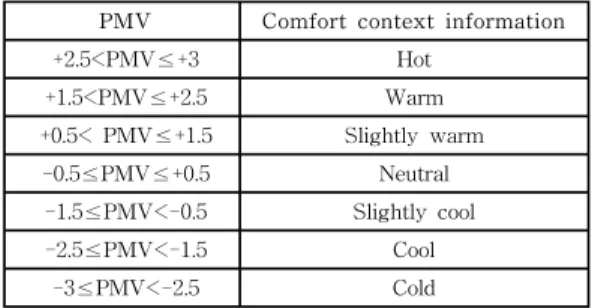 Table 3. Comfort context information based on  PPD