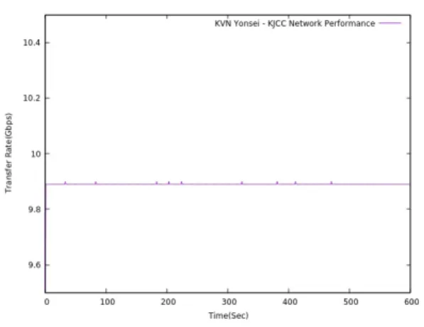 Fig.  6  Network  transmission  performance  between  KVN  yonsei  station  and  daejeon  correlation  center