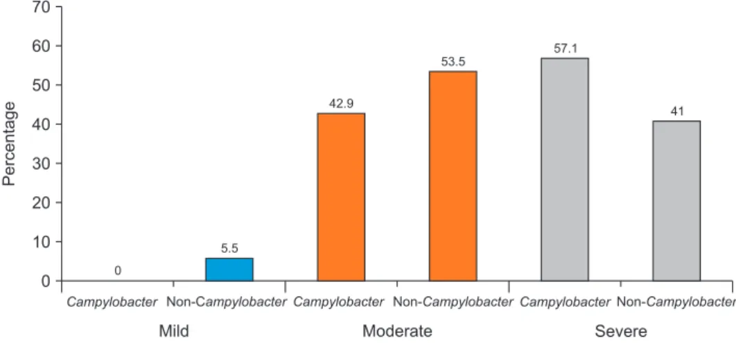 Fig. 1. The severity of gastroenteritis in Campylobacter-negative and Campylobacter-positive patients based on  the Vesikari score system (Severity rating scales: mild, <7; moderate, 7–10; severe, ≥11).