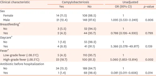 Table 4. Predictors of Campylobacter infection among the 291 pediatric patients enrolled in the study