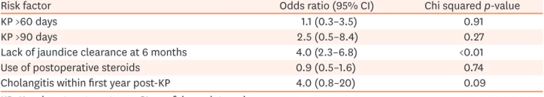 Table 2. Univariate analysis of the risk factors for decompensated liver cirrhosis or death