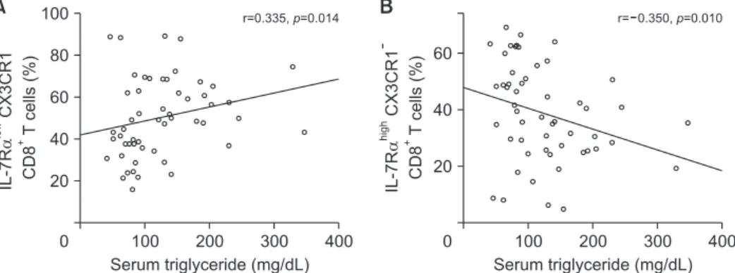 Fig. 2. Correlation between the levels of serum triglyceride and the frequency of (A) IL-7Rα low  CX3CR1 +  CD8 +  T cells  or (B) IL-7Rα high CX3CR1 –  CD8 +  T cells