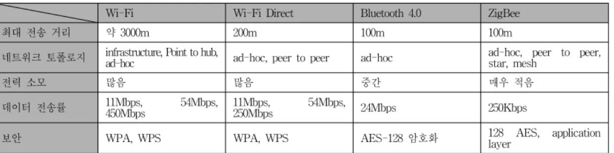 Table 1. The Comparison of Short Distance Wireless Communication 