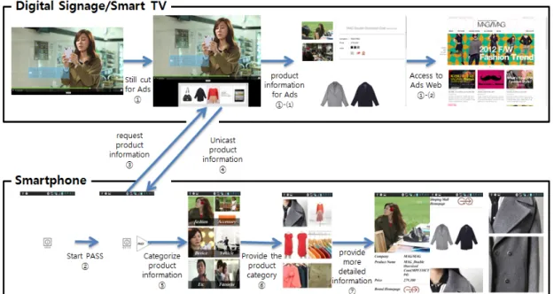 Fig. 5. Operation procedure between Smart TV application and smartphone application