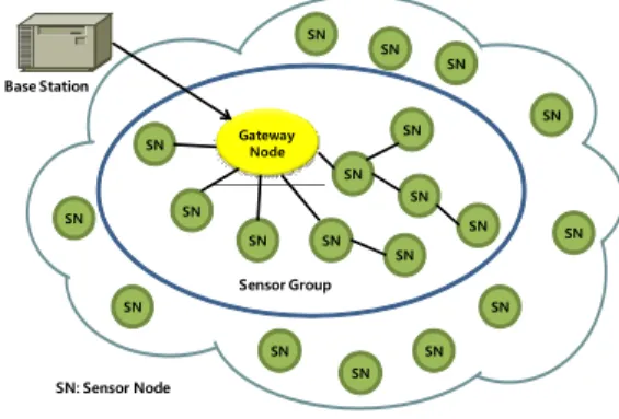 Fig. 1. Hierarchical Architecture of Wireless          Sensor Network 따라서  무선  센서  네트워크에서  수집되는  중요한  기 밀  데이터를  허가받지  않은  사용자가  무단으로  획득하는  것을  막기  위한  스마트카드  기반  사용자  인증은  주요한  보안  요구사항으로  등장하고  있다