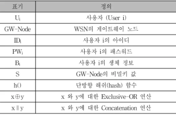 표 1. 약어 표기 및 정의 