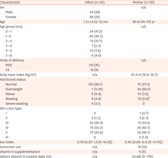 Table 1. Characteristics of the mothers and infants included in this study
