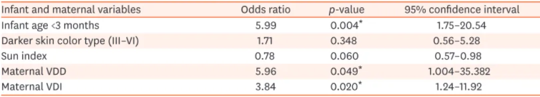 Table 3. Predictors of infant vitamin D deficiency using multiple logistic regression