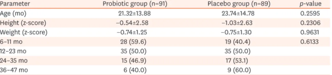 Table 2. Duration of diarrhea in relation to time of administration of probiotic group vs