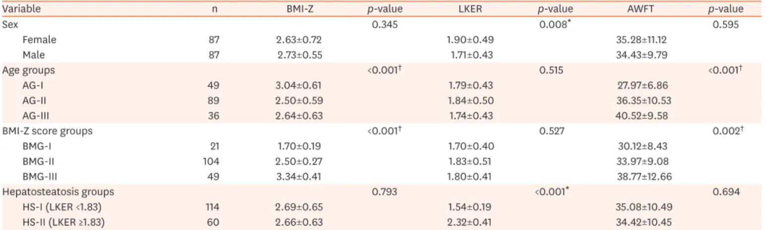 Table 1. Statistical analysis of LKER, BMI-Z score, and AWFT according to different groups