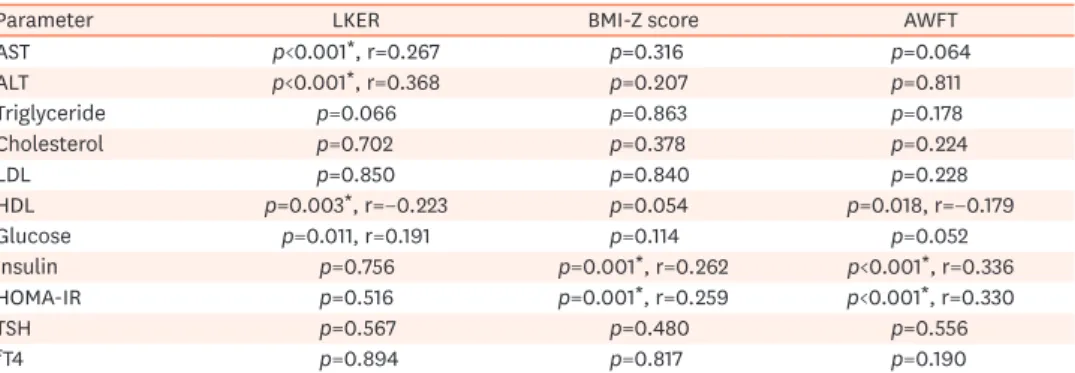 Table 2. Correlation of LKER, BMI-Z score, and AWFT with serum biochemical parameters
